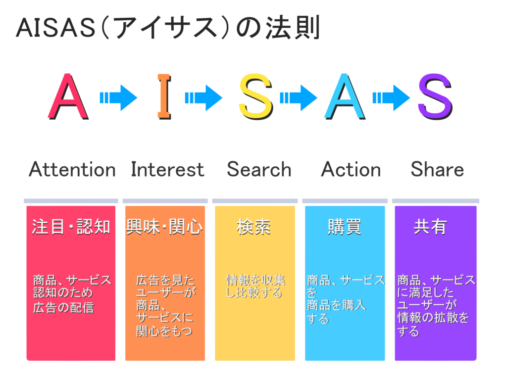 AISASの説明