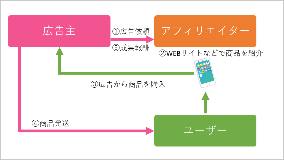 アフィリエイト広告の流れとは？